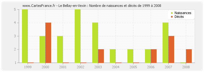 Le Bellay-en-Vexin : Nombre de naissances et décès de 1999 à 2008